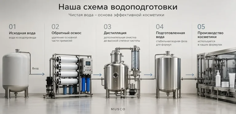 Схема подготовки воды для производства косметики: обратный осмос, дистилляция и использование в формулах.